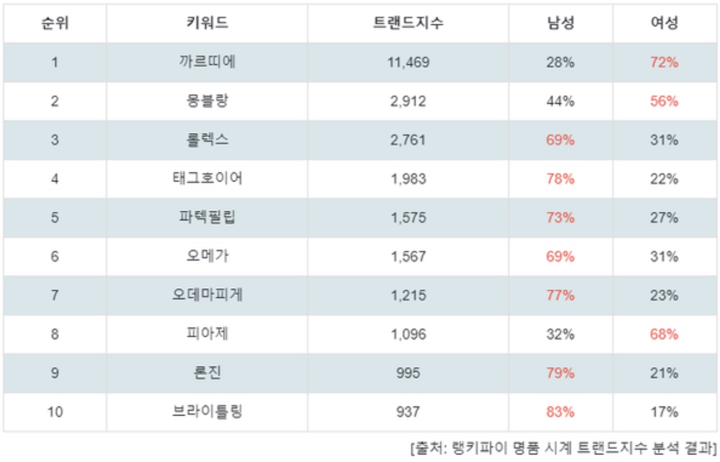 성별에 따른 시계 브랜드 선호도