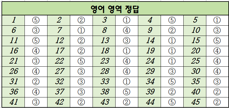 2023년-7월-고3-영어-모의고사-정답