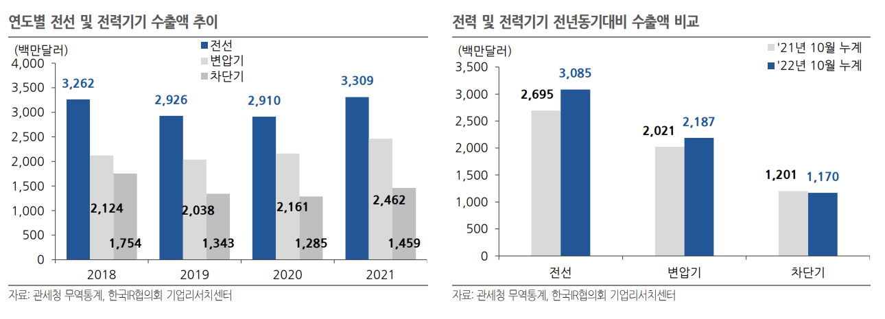 일진전기의 주요제품군별 수출액 추이