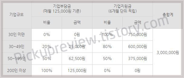 청년내일채움공제_자격_혜택