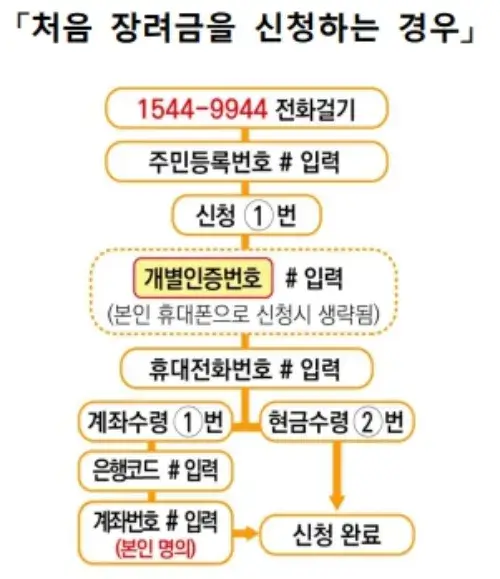 근로장려금