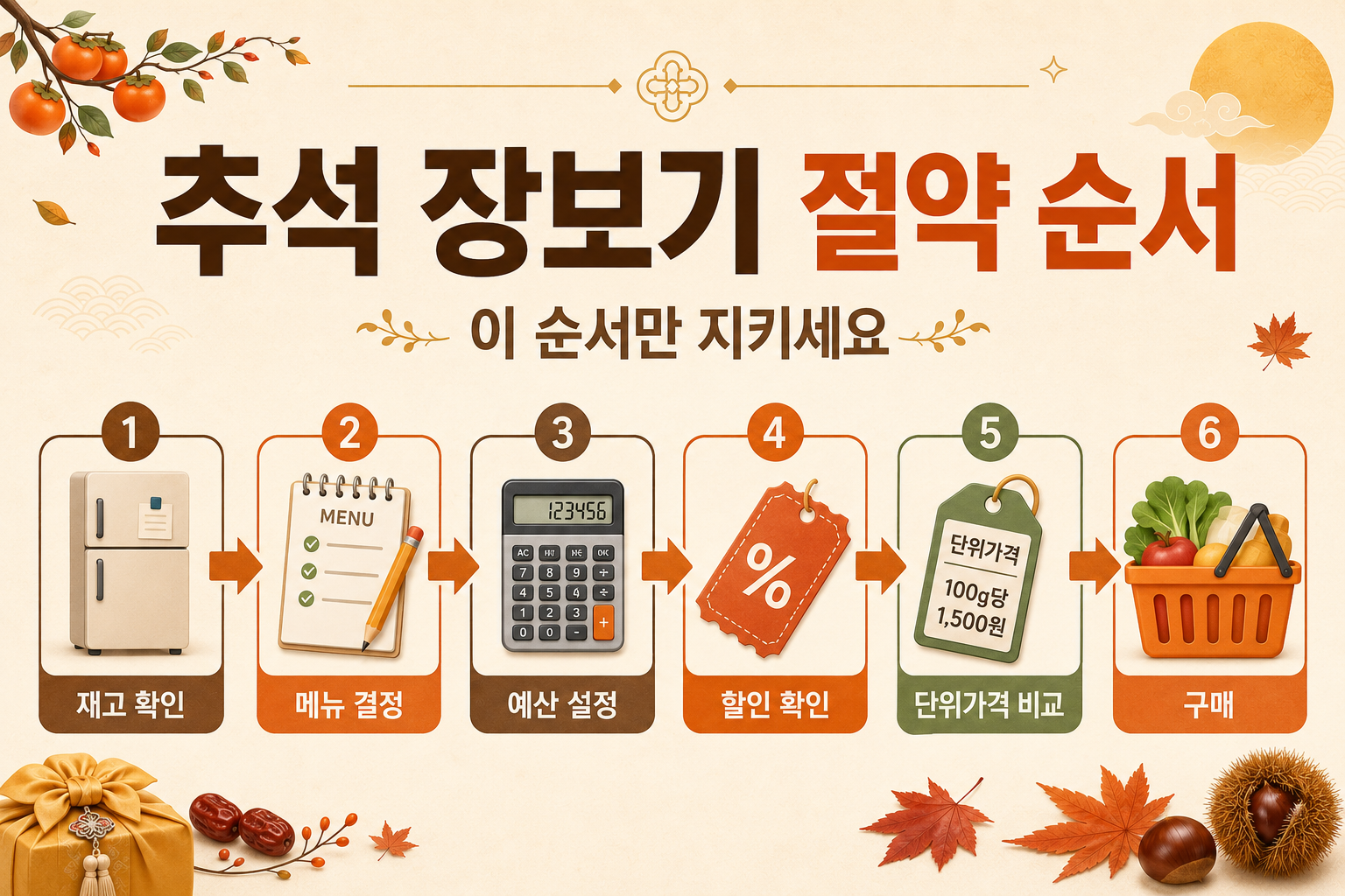추석 장보기 비용을 줄이기 위한 재고 확인 예산 설정 할인 확인 순서 이미지