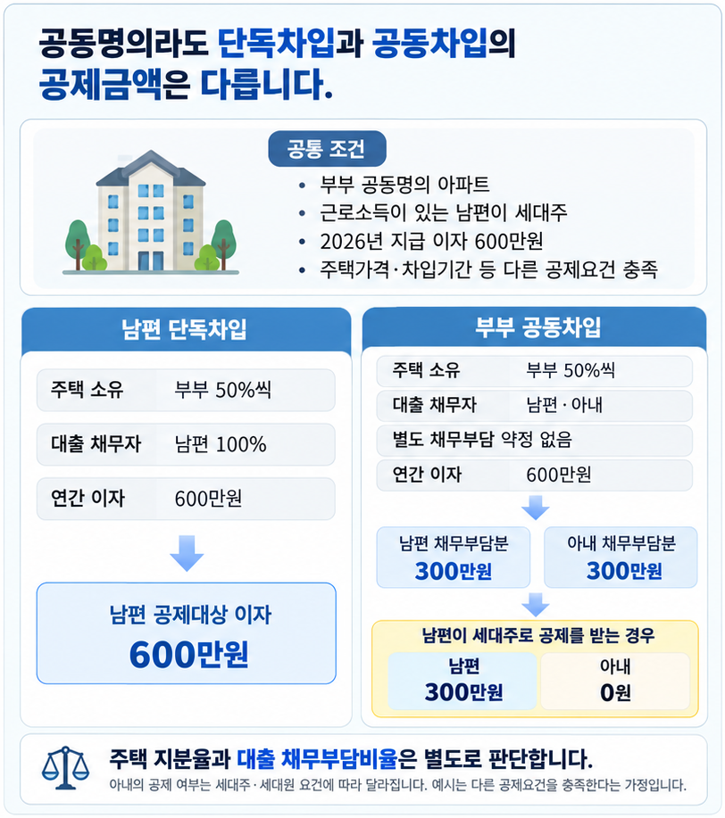 공동명의 주택에서 남편 단독차입은 이자 600만원을 검토할 수 있지만 부부 공동차입은 남편 채무부담분 300만원만 검토하는 연말정산 비교 사례