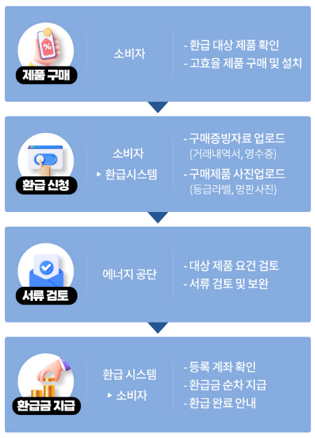 으뜸효율 가전제품 환급,가전제품 환급 신청,에어컨 3등급 환급,30만원 환급,으뜸효율 환급 사이트,가전 할인 혜택,에너지 절약 보상금