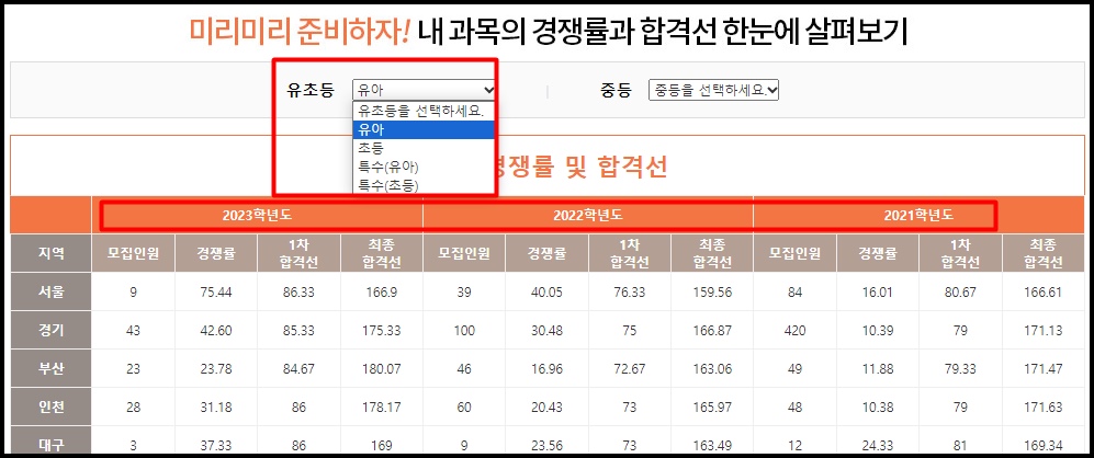 초등 임용 3개년치 경쟁률과 합격선