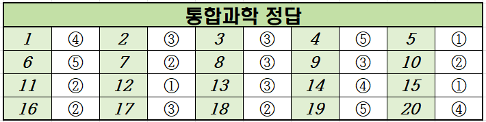2022년-11월-고1-통합과학-모의고사-정답