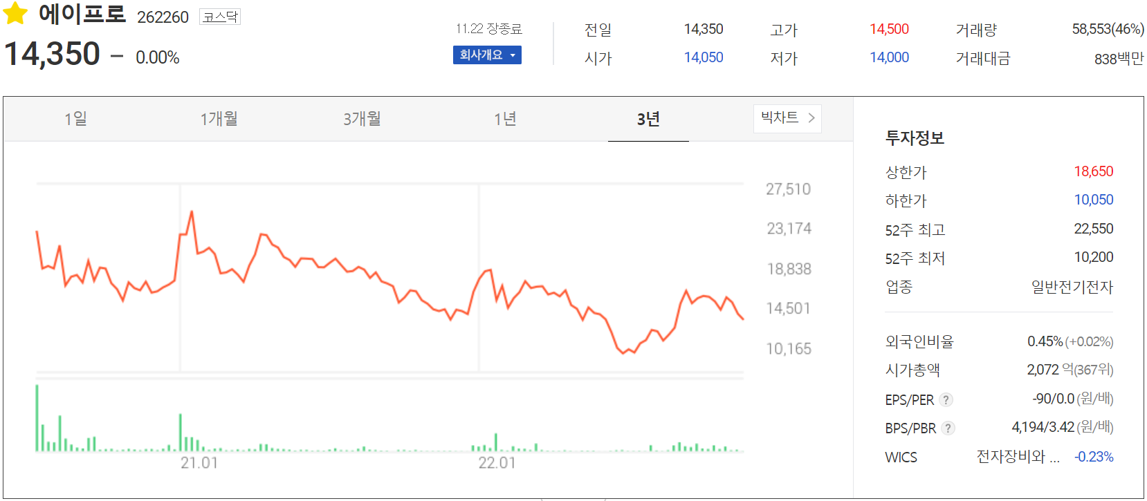 에이프로 - 주가 정보(2022.11.22)