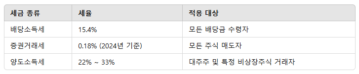 주식 투자자들이 부담해야 할 세금 3가지
