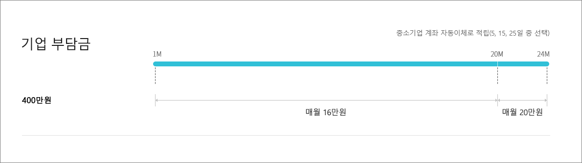 청년내일채움공제