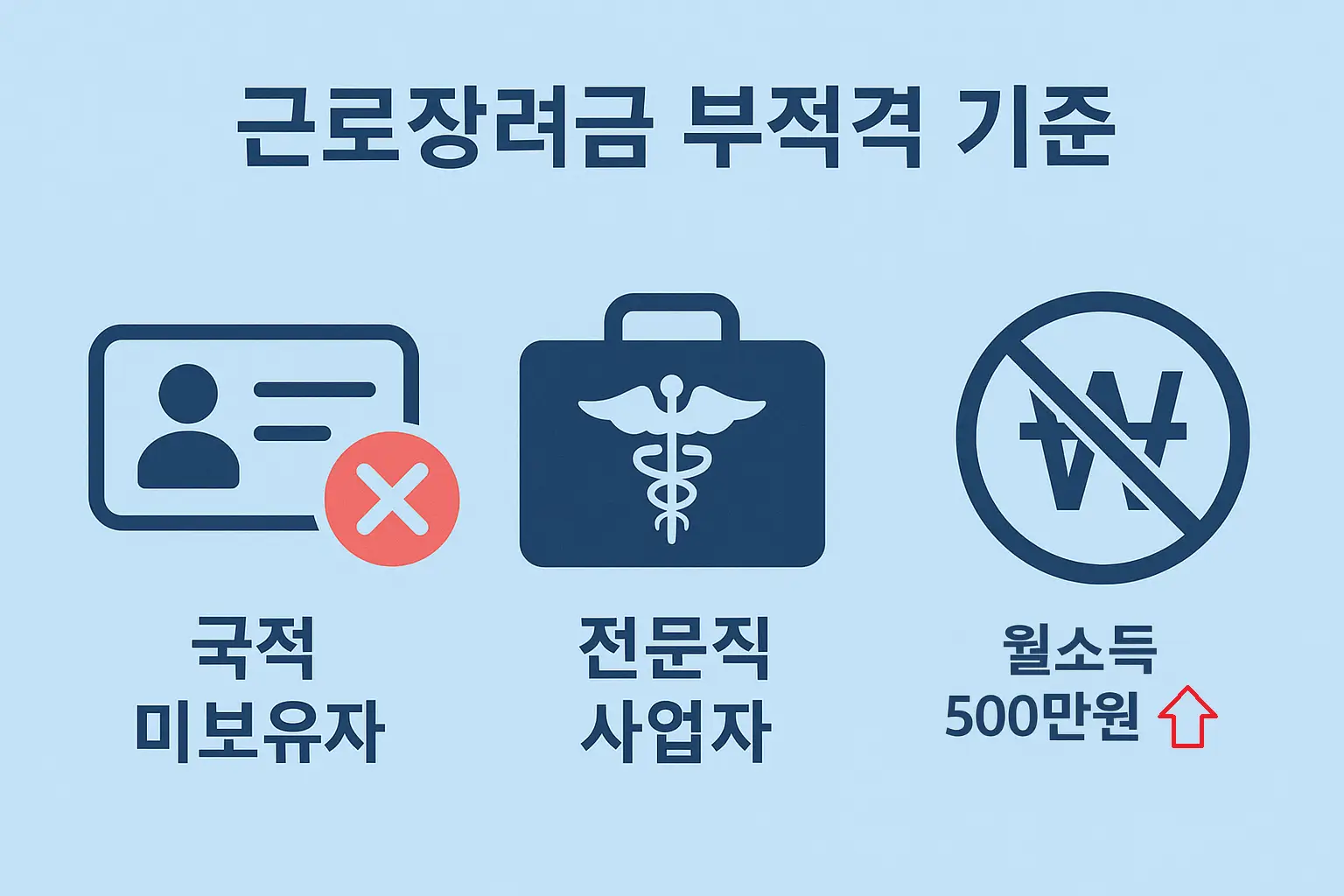 근로장려금 부적격 조건을 쉽게 이해할 수 있도록 구성된 인포그래픽입니다. 국적 미보유자, 전문직 사업자, 월소득 500만 원 초과자가 2025 근로장려금 대상에서 제외됨을 강조합니다.
