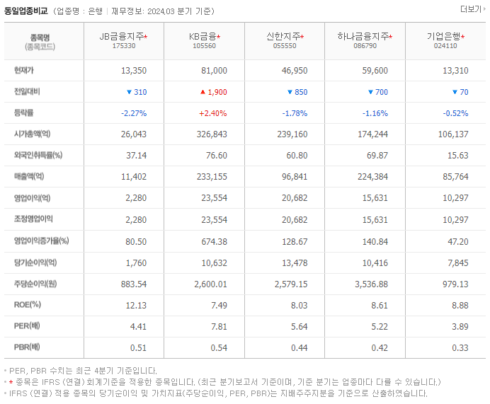 JB금융지주_동종업비교자료
