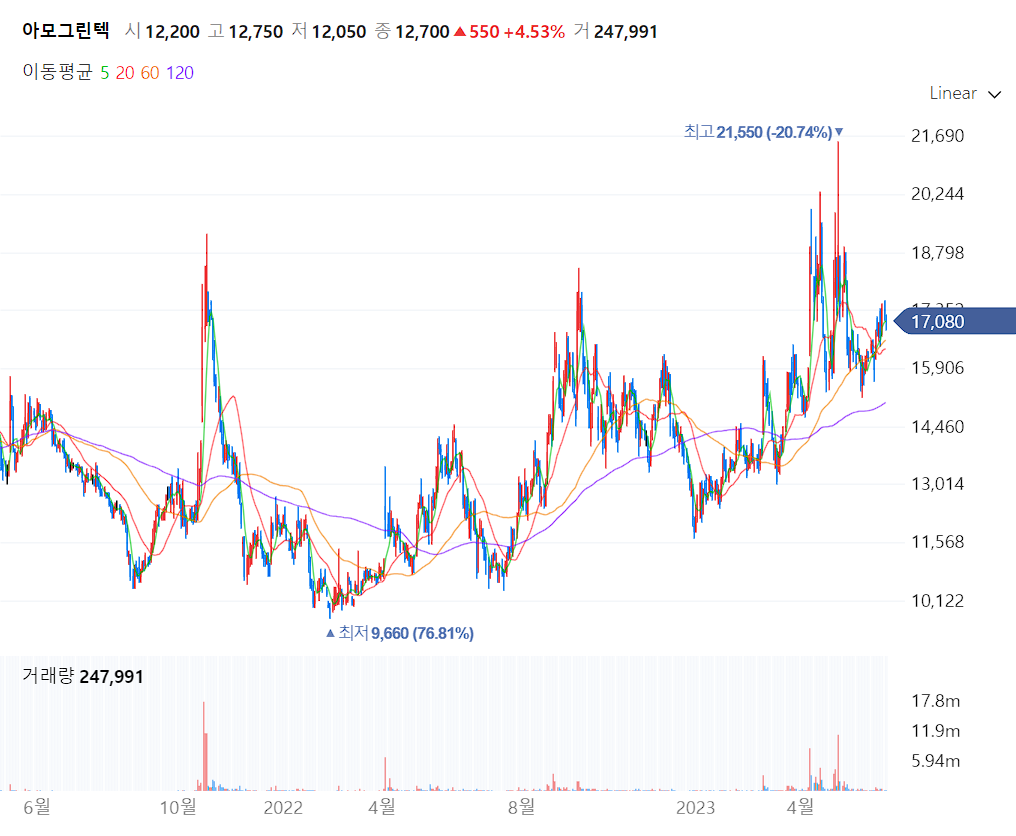 아모그린텍 일봉 차트