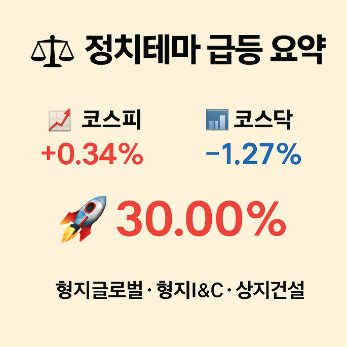 이재명 상고심 앞두고 정치 테마 급등…형지系·오리엔트 줄상한가