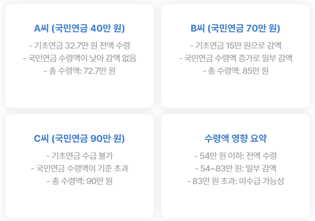국민연금 기초연금 중복