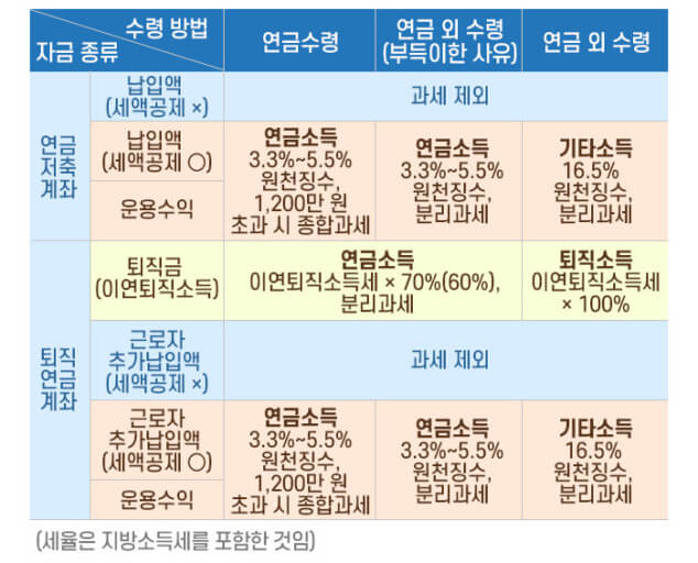 수령방법에 따른 세율 변화