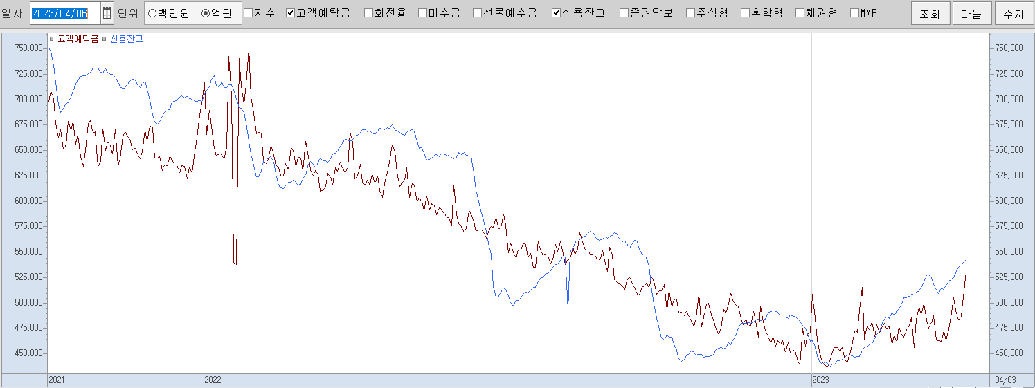 4.6 고객예탁금 및 신용잔고 추이