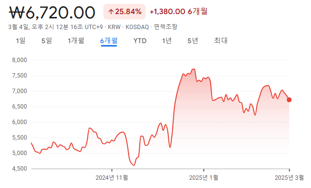 바이오플러스주가현황
