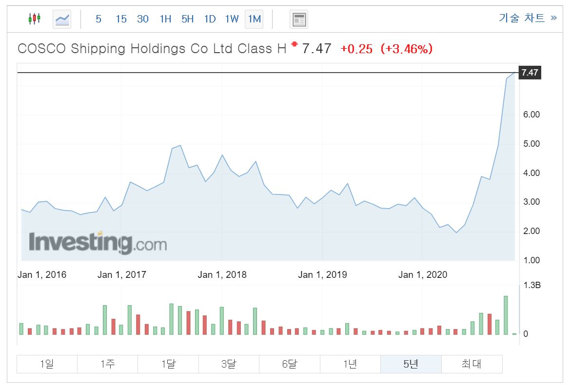 cosco shipping 주가