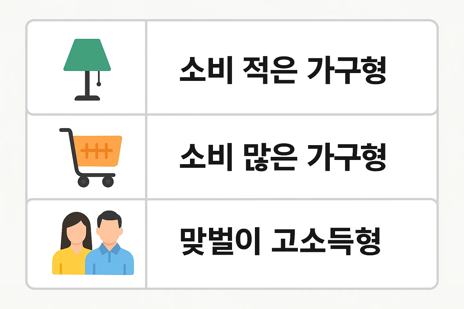 소비 적은 가구형, 소비 많은 가구형, 맞벌이 고소득형별로 최적의 신용카드 몰아주기 전략을 구분한 인포그래픽입니다.