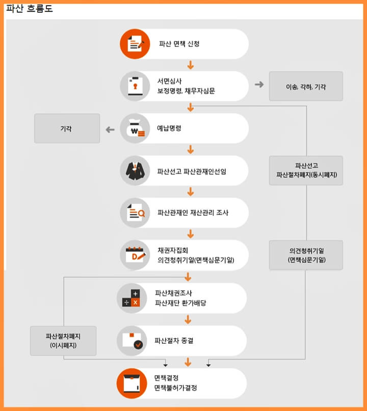 파산의 흐름도