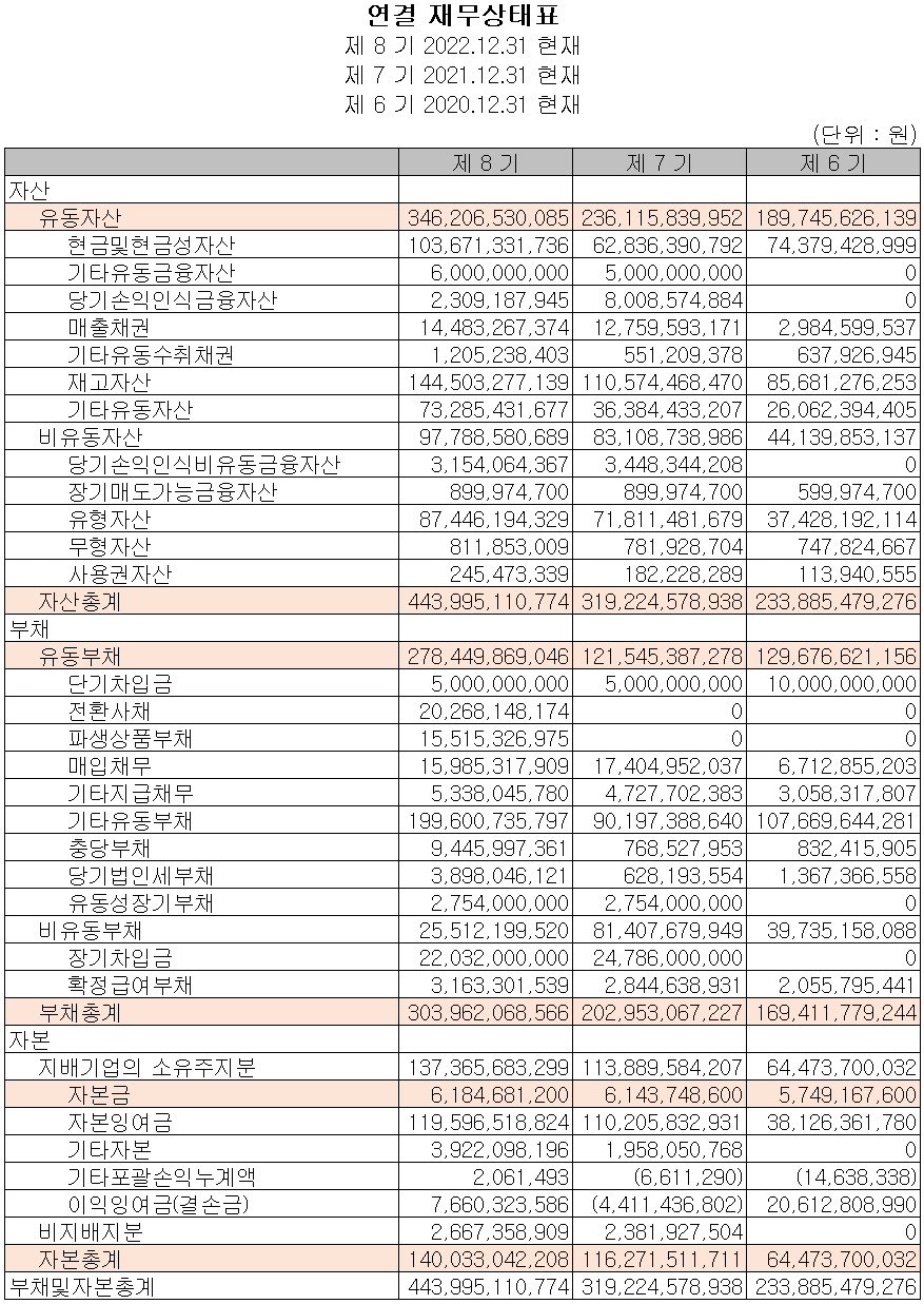 씨아이에스 - 재무상태표