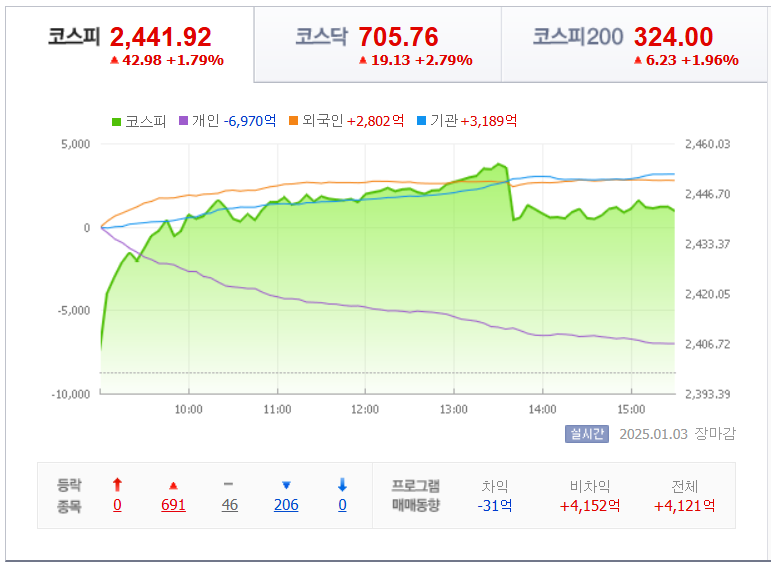 네이버자료 국내지수차트