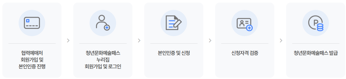 청년문화예술패스 신청 방법