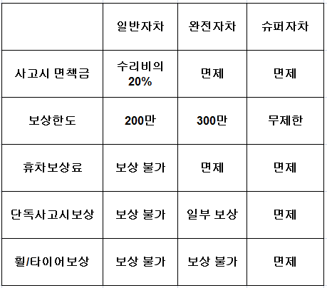 자차보험 차이