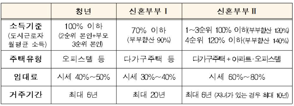 청년, 신혼부부 유형별 자격, 입주요건등