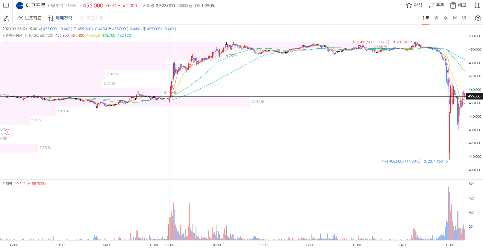 에코프로 주가 1분봉