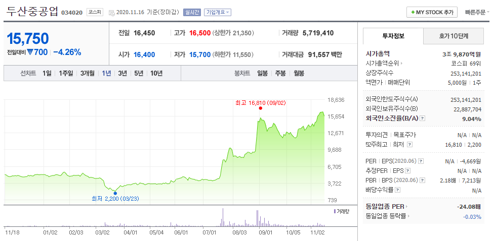 두산중공업 주가