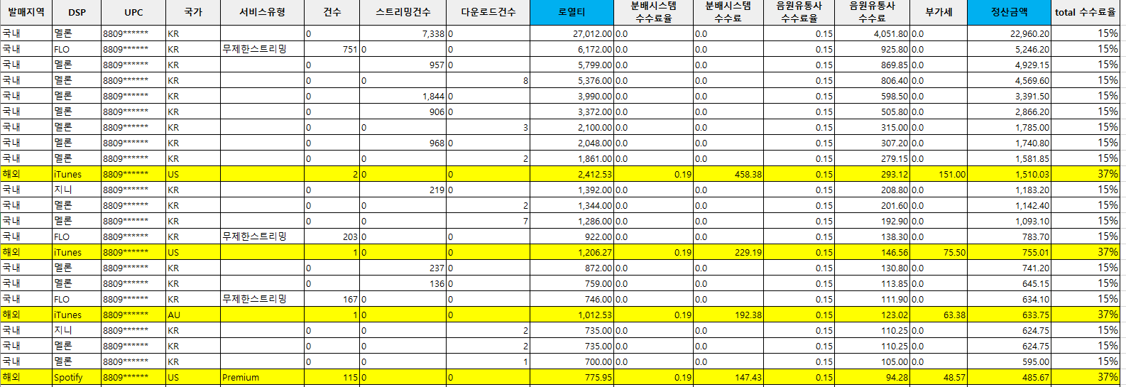 음원 플랫폼별 스밍 정산금