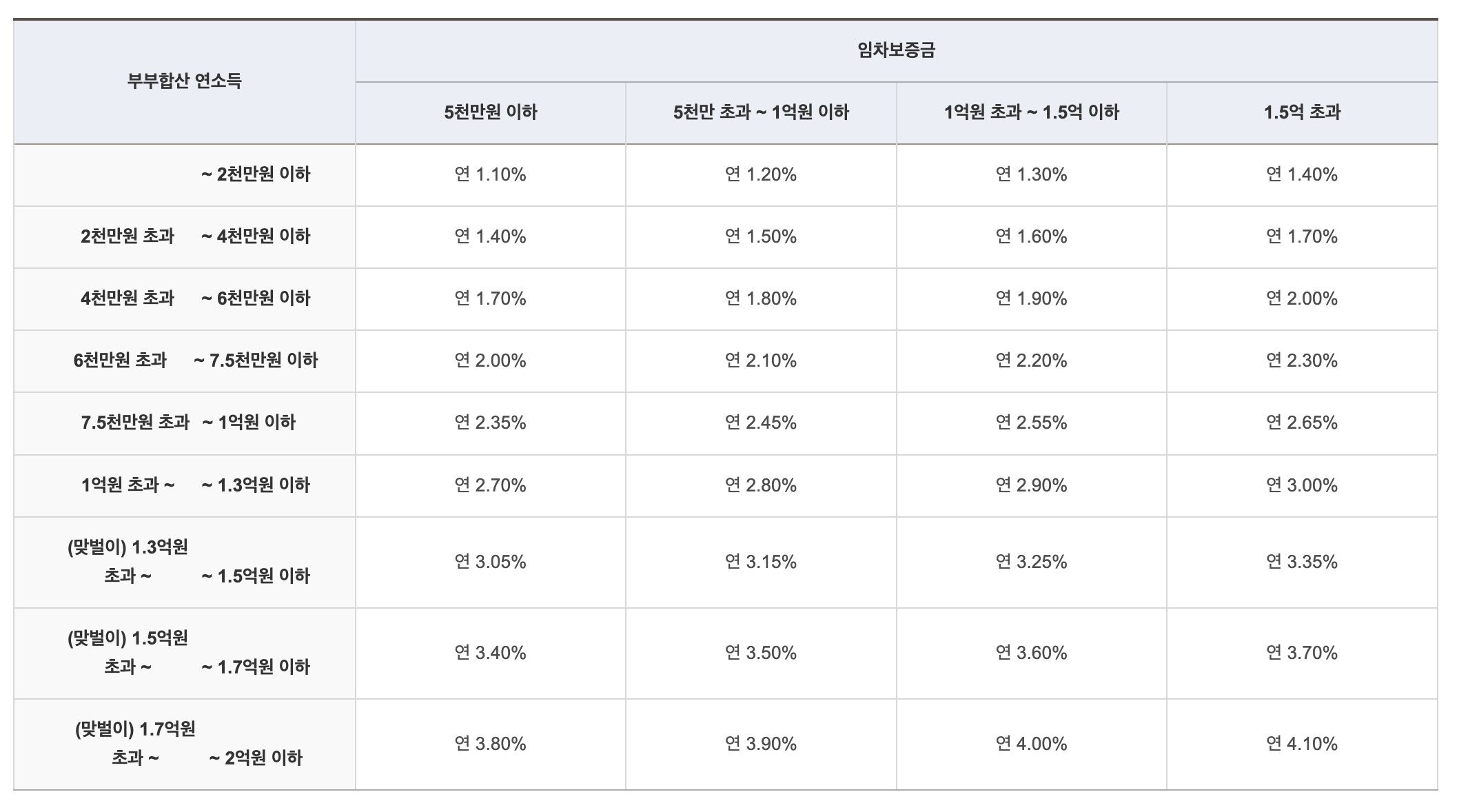 신생아 특례 버팀목대출 핵심 요약