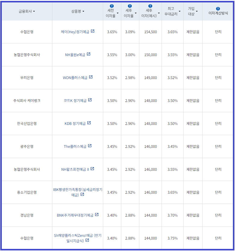 정기예금 금리 이율