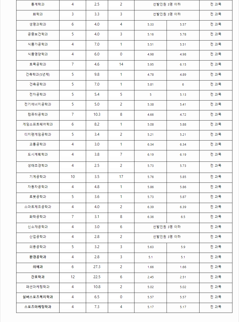 2023학년도 계명대학교 학생부종합전형 지역전형 결과