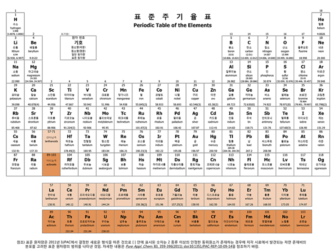 원소주기율표