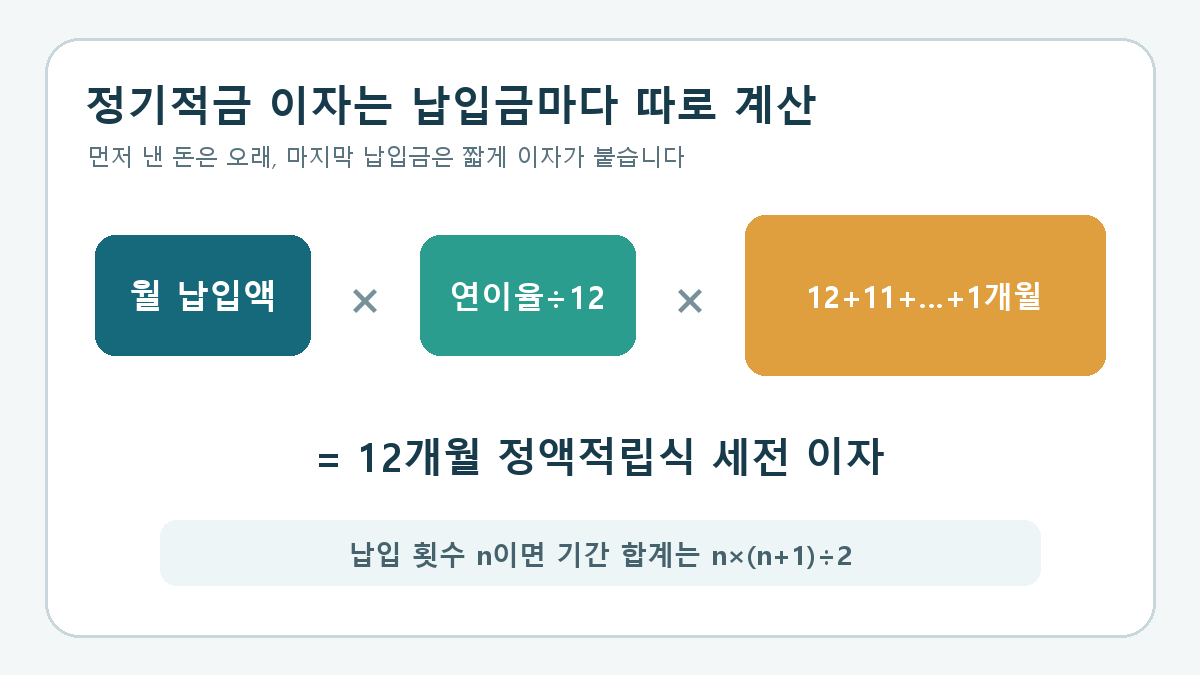 월 납입액과 연이율, 12개월 납입금별 예치기간을 곱해 적금 세전 이자를 구하는 공식