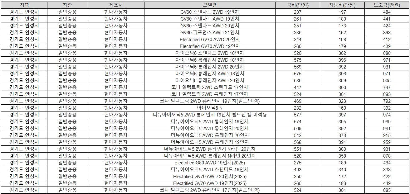 2025년 안성시 전기차 보조금 테슬라