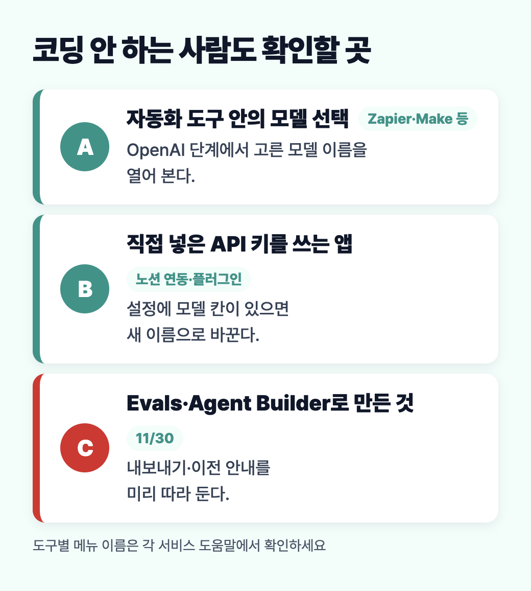 자동화 도구의 모델 선택 칸, API 키를 넣은 앱 설정, Evals·Agent Builder 작업물을 확인할 곳으로 정리한 세로 도식