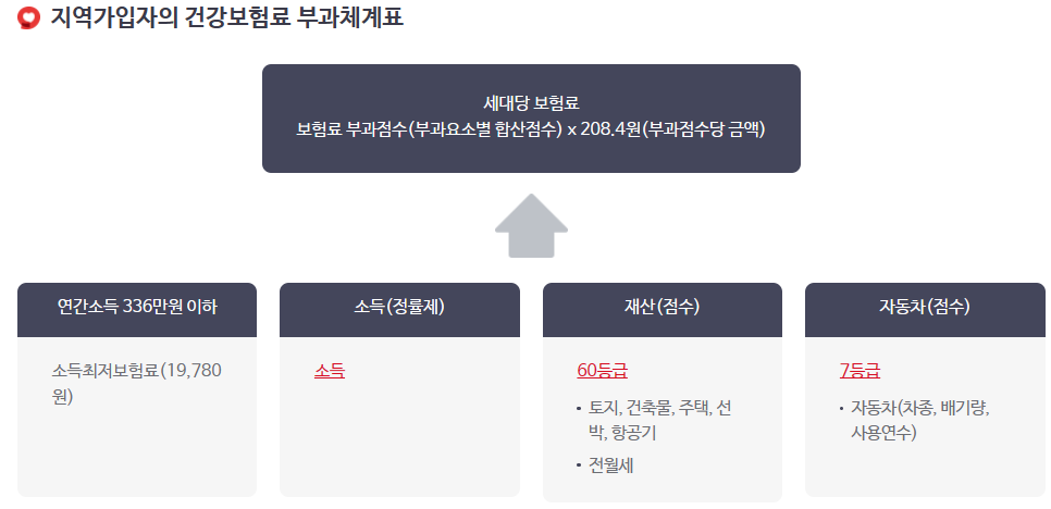 지역가입자-건강보험료-부과체계표