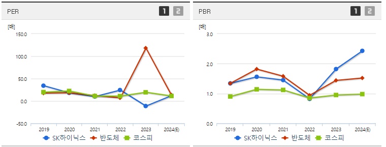SK하이닉스 주가 PER,PBR