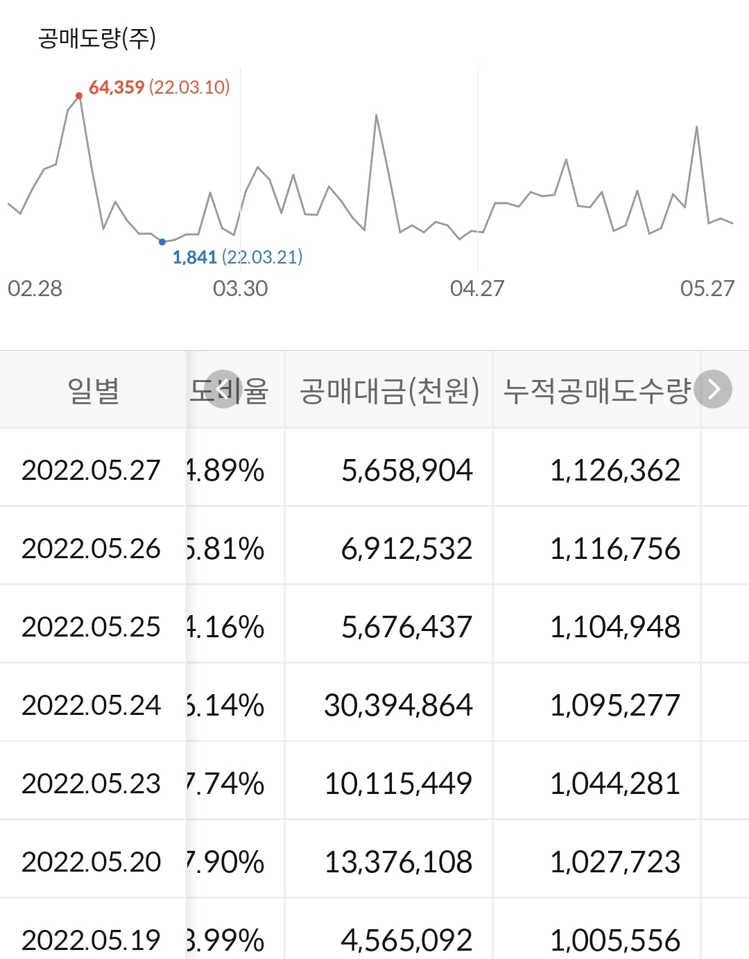 삼성SDI 누적 공매도 현황
