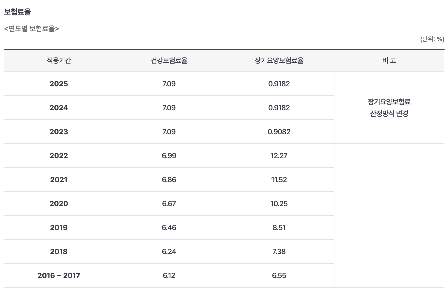 연도별 건강보험료율을 보여주는 표
