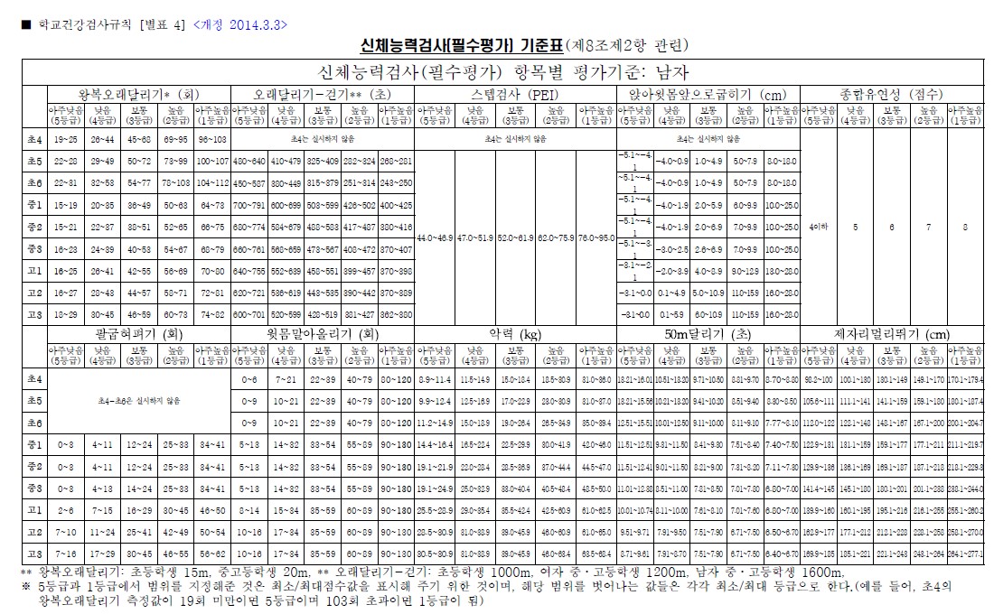 팝스 등급표 기준표 및 측정종목 측정방법 총정리
