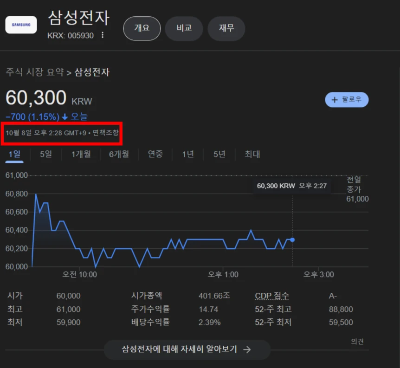 삼성전자 주가 2024-10-08