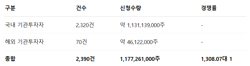 원일티엔아이 수요예측결과 상장일