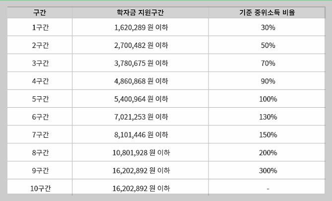 2023년 학자금 지원구간 금액