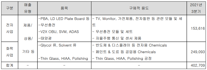 켐트로닉스 주요 사업 부문 및 제품 현황(2021년 3분기)