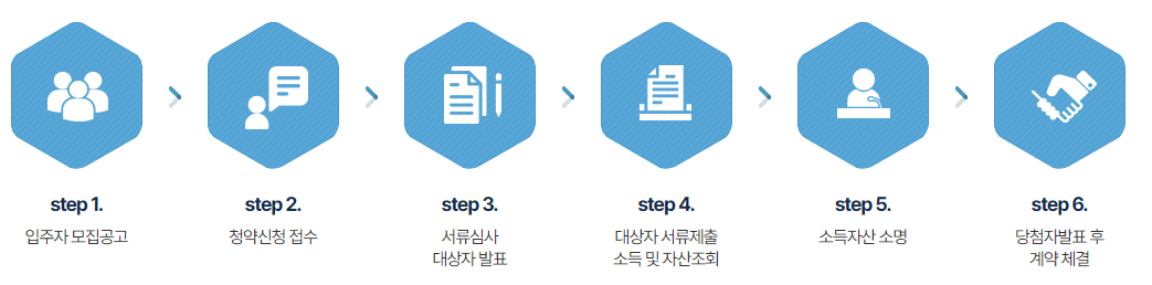 신청순서도