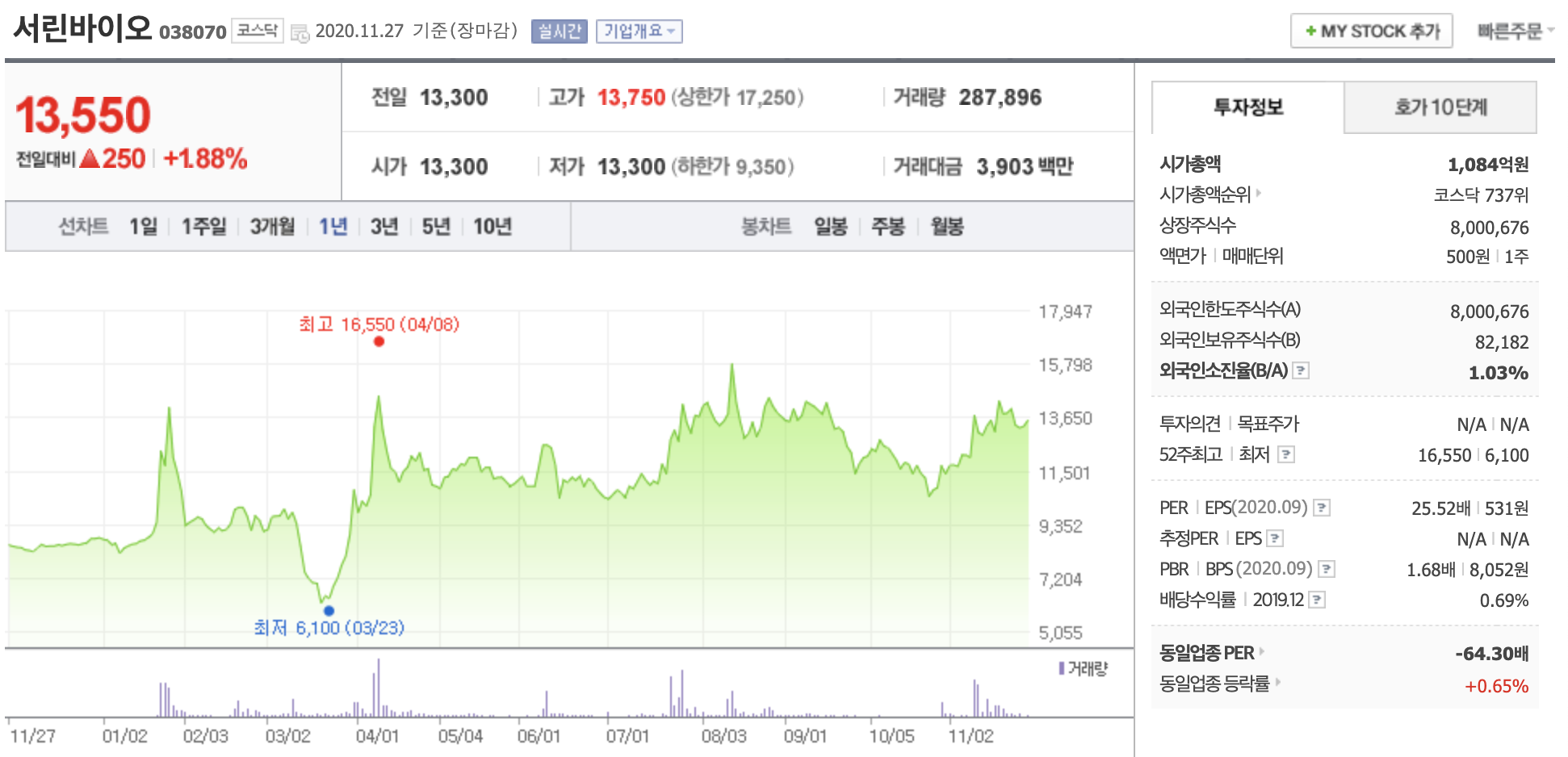 서린바이오 주가